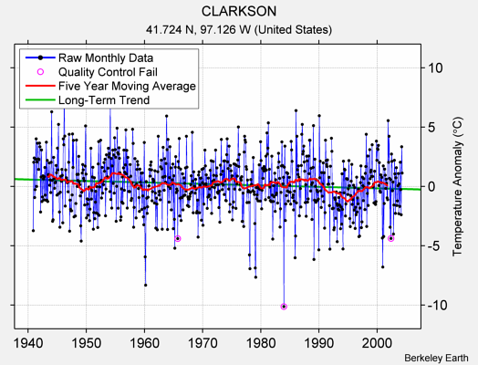 CLARKSON Raw Mean Temperature