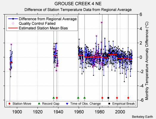 GROUSE CREEK 4 NE difference from regional expectation