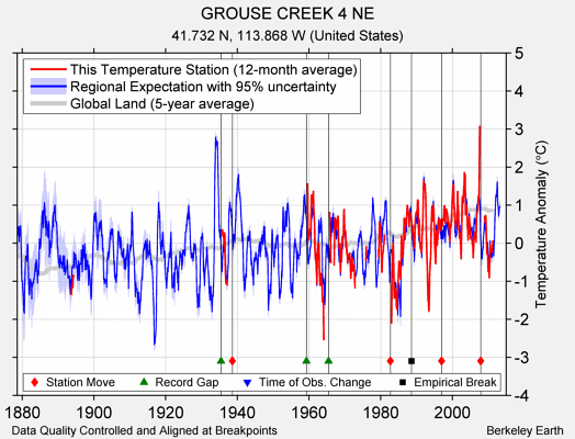 GROUSE CREEK 4 NE comparison to regional expectation