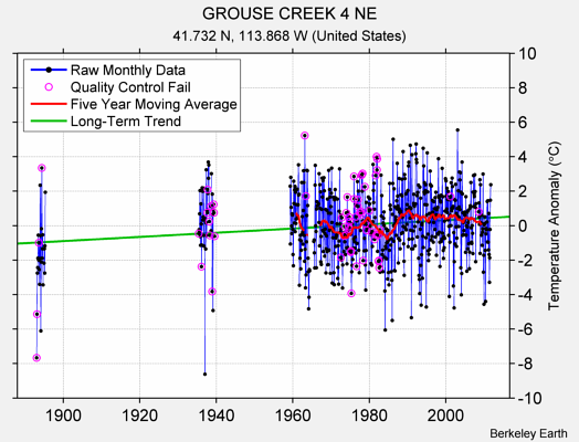 GROUSE CREEK 4 NE Raw Mean Temperature