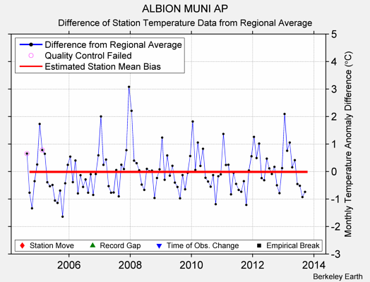 ALBION MUNI AP difference from regional expectation