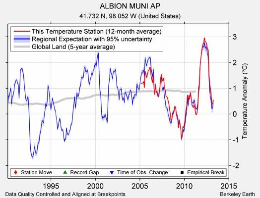 ALBION MUNI AP comparison to regional expectation