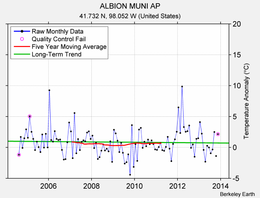 ALBION MUNI AP Raw Mean Temperature