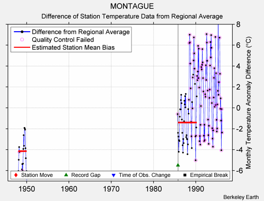 MONTAGUE difference from regional expectation