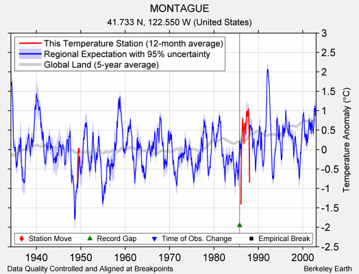 MONTAGUE comparison to regional expectation