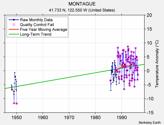 MONTAGUE Raw Mean Temperature