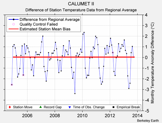 CALUMET II difference from regional expectation