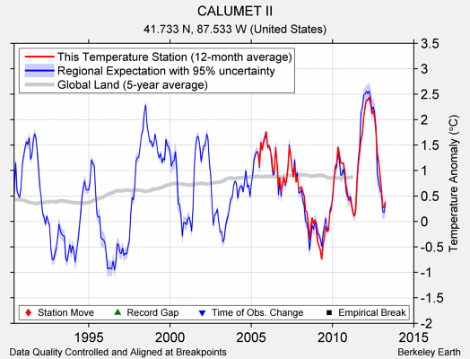 CALUMET II comparison to regional expectation