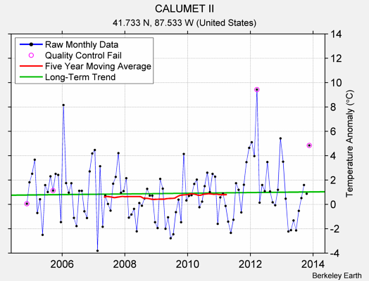 CALUMET II Raw Mean Temperature