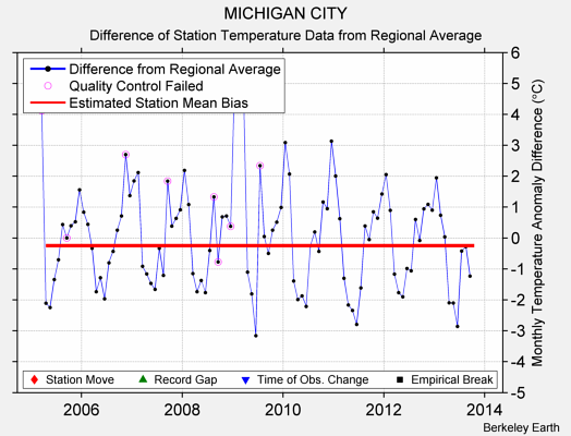 MICHIGAN CITY difference from regional expectation