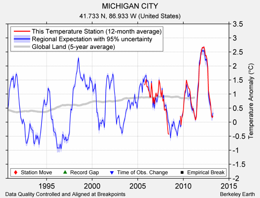 MICHIGAN CITY comparison to regional expectation