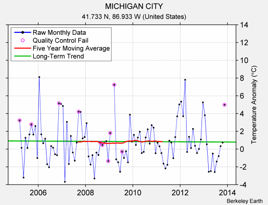 MICHIGAN CITY Raw Mean Temperature