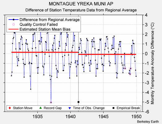 MONTAGUE YREKA MUNI AP difference from regional expectation