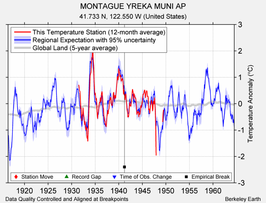 MONTAGUE YREKA MUNI AP comparison to regional expectation