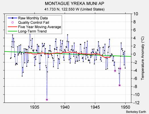 MONTAGUE YREKA MUNI AP Raw Mean Temperature