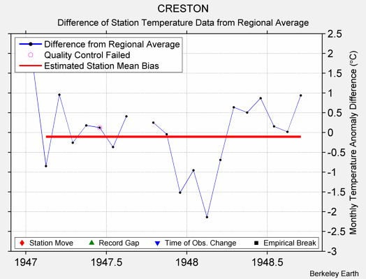 CRESTON difference from regional expectation