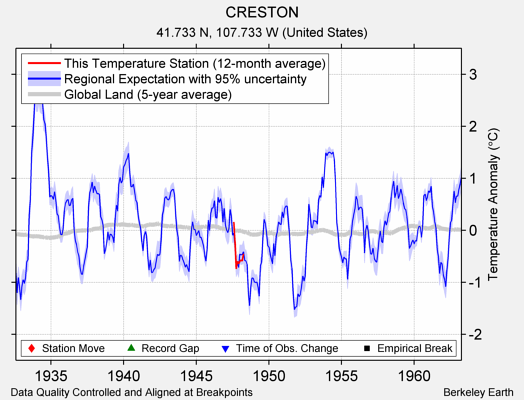 CRESTON comparison to regional expectation