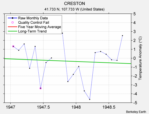 CRESTON Raw Mean Temperature