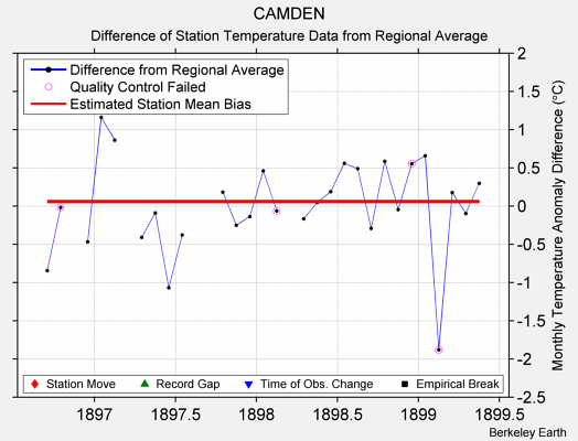 CAMDEN difference from regional expectation