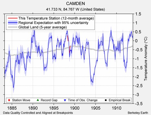 CAMDEN comparison to regional expectation