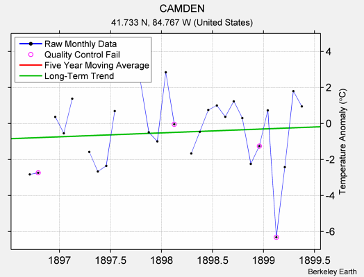 CAMDEN Raw Mean Temperature