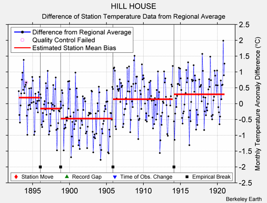 HILL HOUSE difference from regional expectation