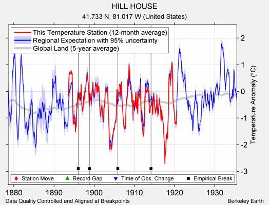 HILL HOUSE comparison to regional expectation