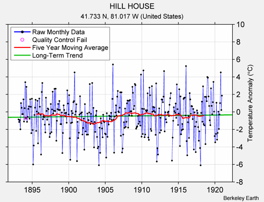 HILL HOUSE Raw Mean Temperature