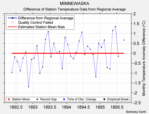 MINNEWASKA difference from regional expectation