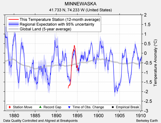 MINNEWASKA comparison to regional expectation