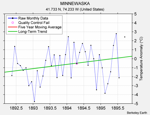 MINNEWASKA Raw Mean Temperature