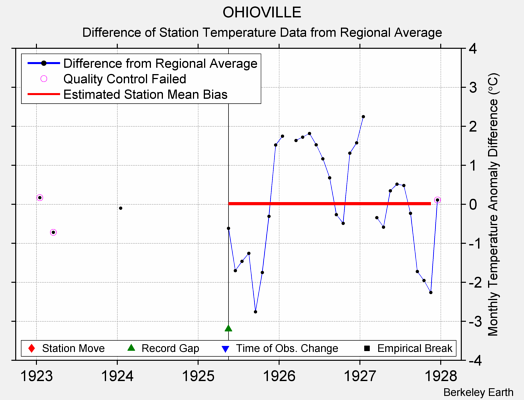 OHIOVILLE difference from regional expectation