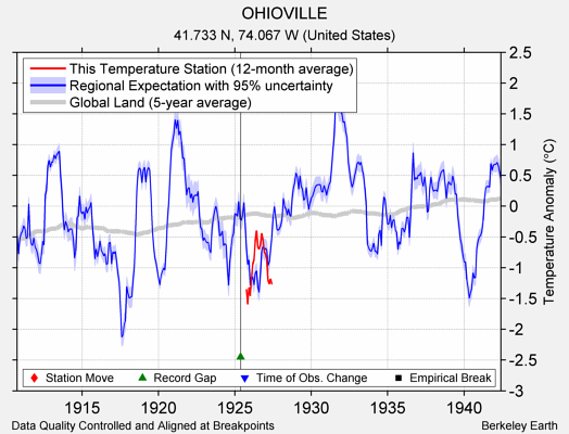 OHIOVILLE comparison to regional expectation