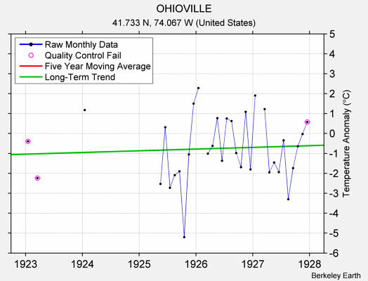 OHIOVILLE Raw Mean Temperature