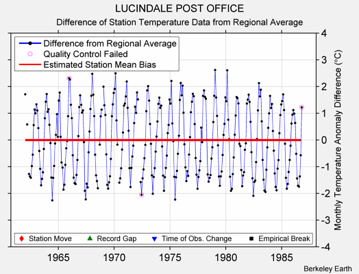 LUCINDALE POST OFFICE difference from regional expectation