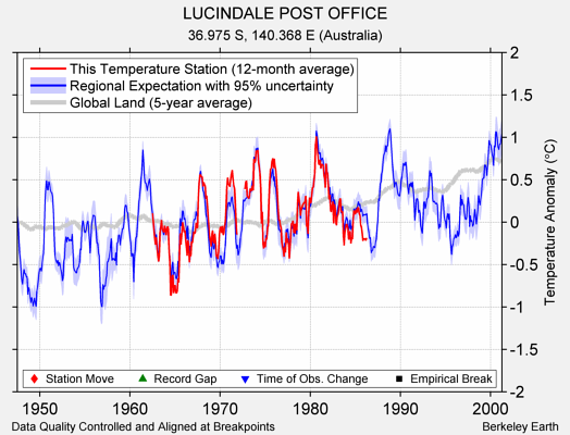 LUCINDALE POST OFFICE comparison to regional expectation