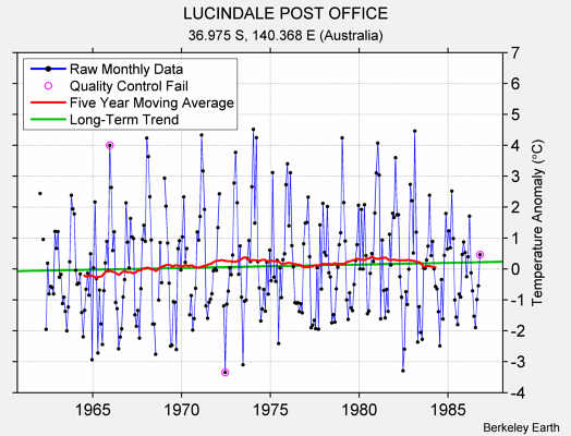 LUCINDALE POST OFFICE Raw Mean Temperature