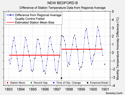 NEW BEDFORD B difference from regional expectation