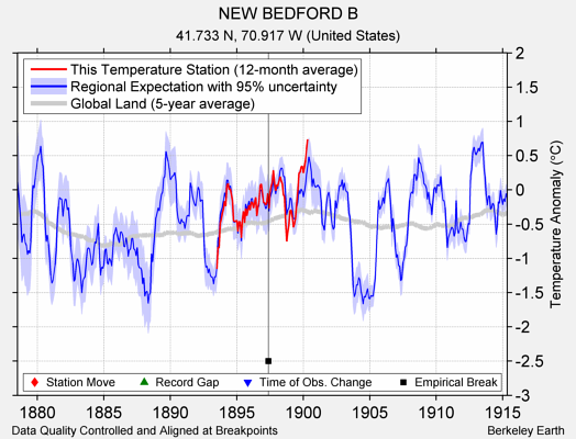 NEW BEDFORD B comparison to regional expectation