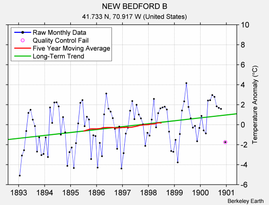 NEW BEDFORD B Raw Mean Temperature