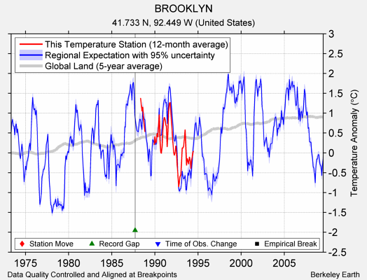 BROOKLYN comparison to regional expectation