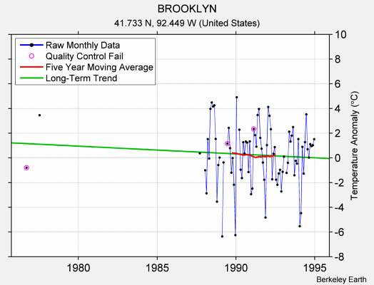 BROOKLYN Raw Mean Temperature