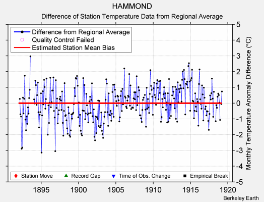 HAMMOND difference from regional expectation