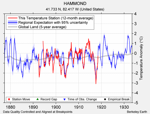 HAMMOND comparison to regional expectation