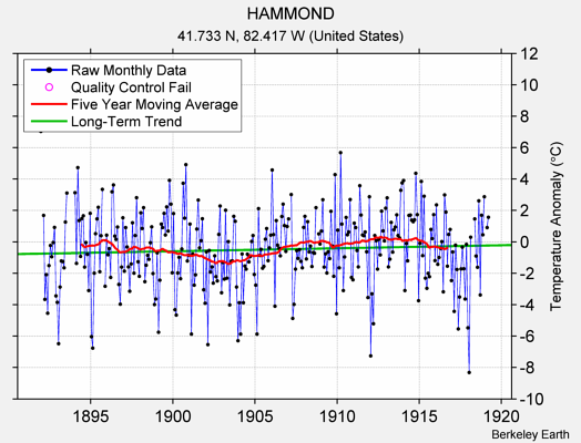 HAMMOND Raw Mean Temperature