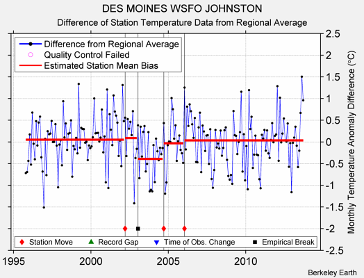 DES MOINES WSFO JOHNSTON difference from regional expectation