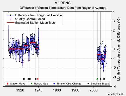 MORENCI difference from regional expectation