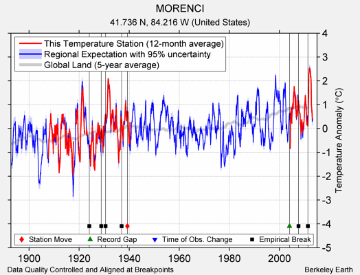 MORENCI comparison to regional expectation