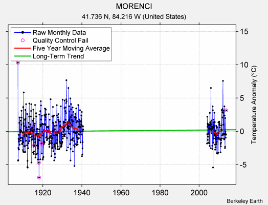 MORENCI Raw Mean Temperature