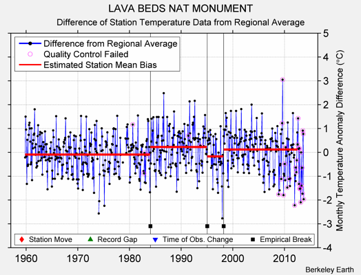 LAVA BEDS NAT MONUMENT difference from regional expectation